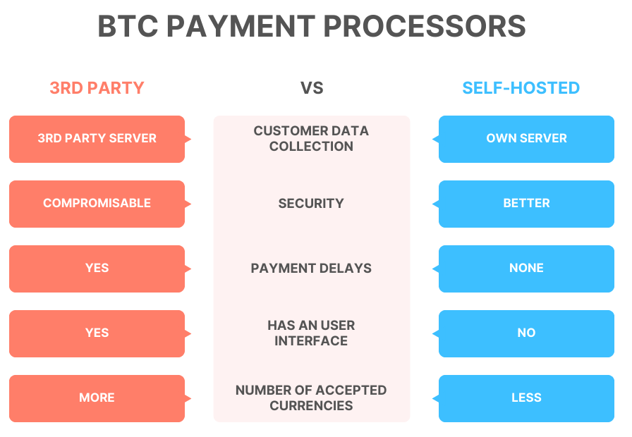 btc payment processors