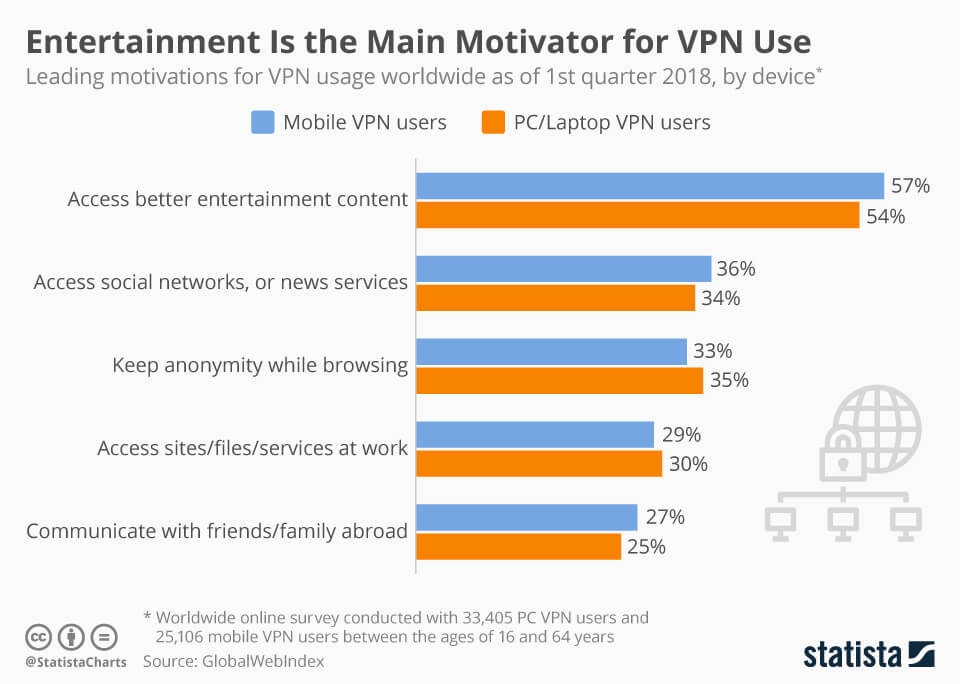main purpose of people using a vpn