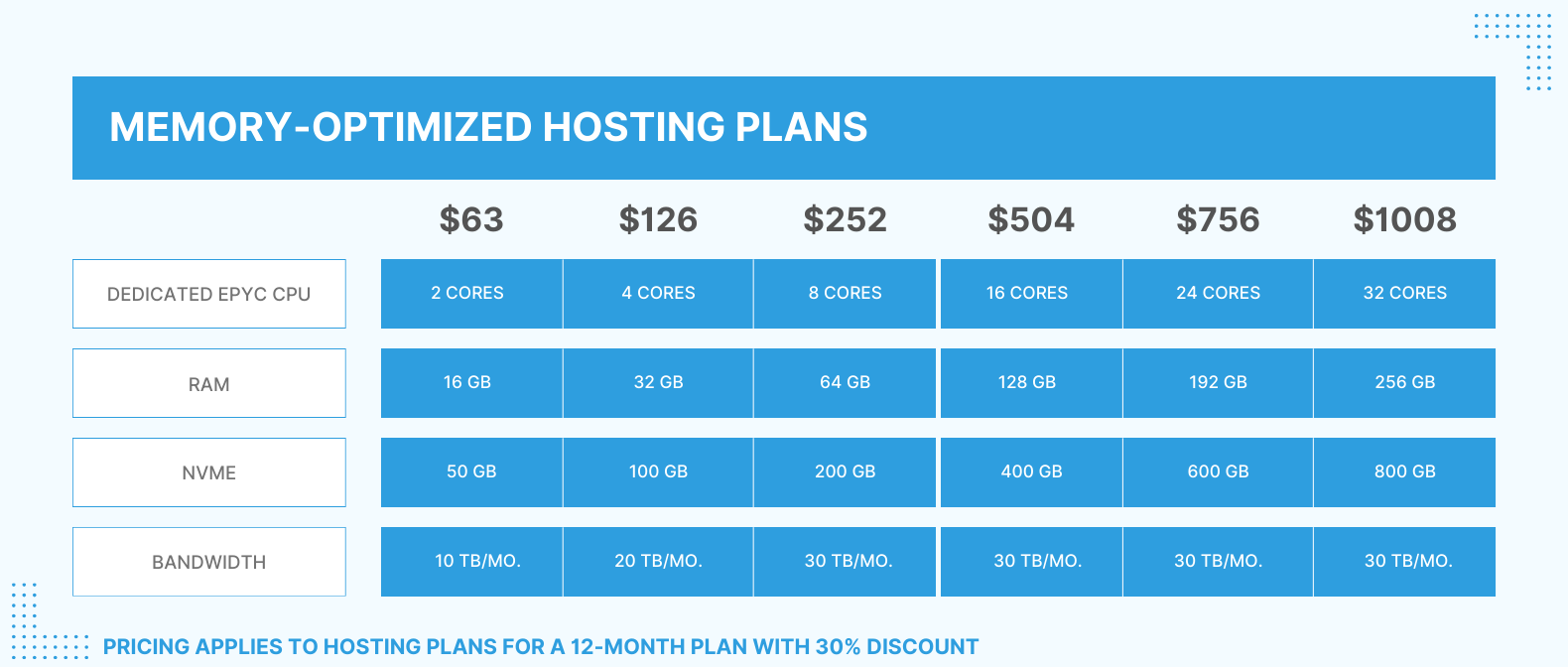 memory optimized hosting plans