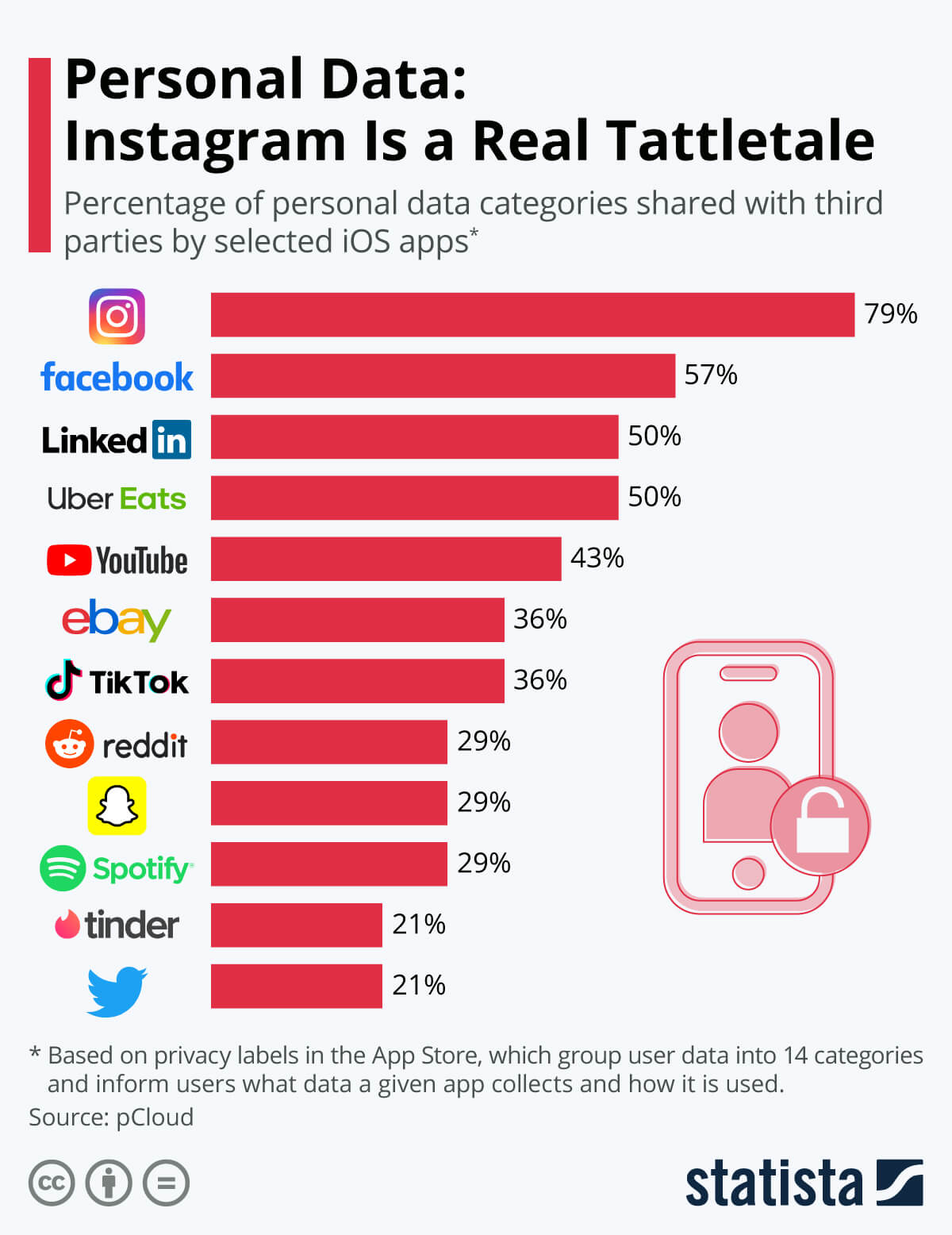 number of social media information categories shared with third parties