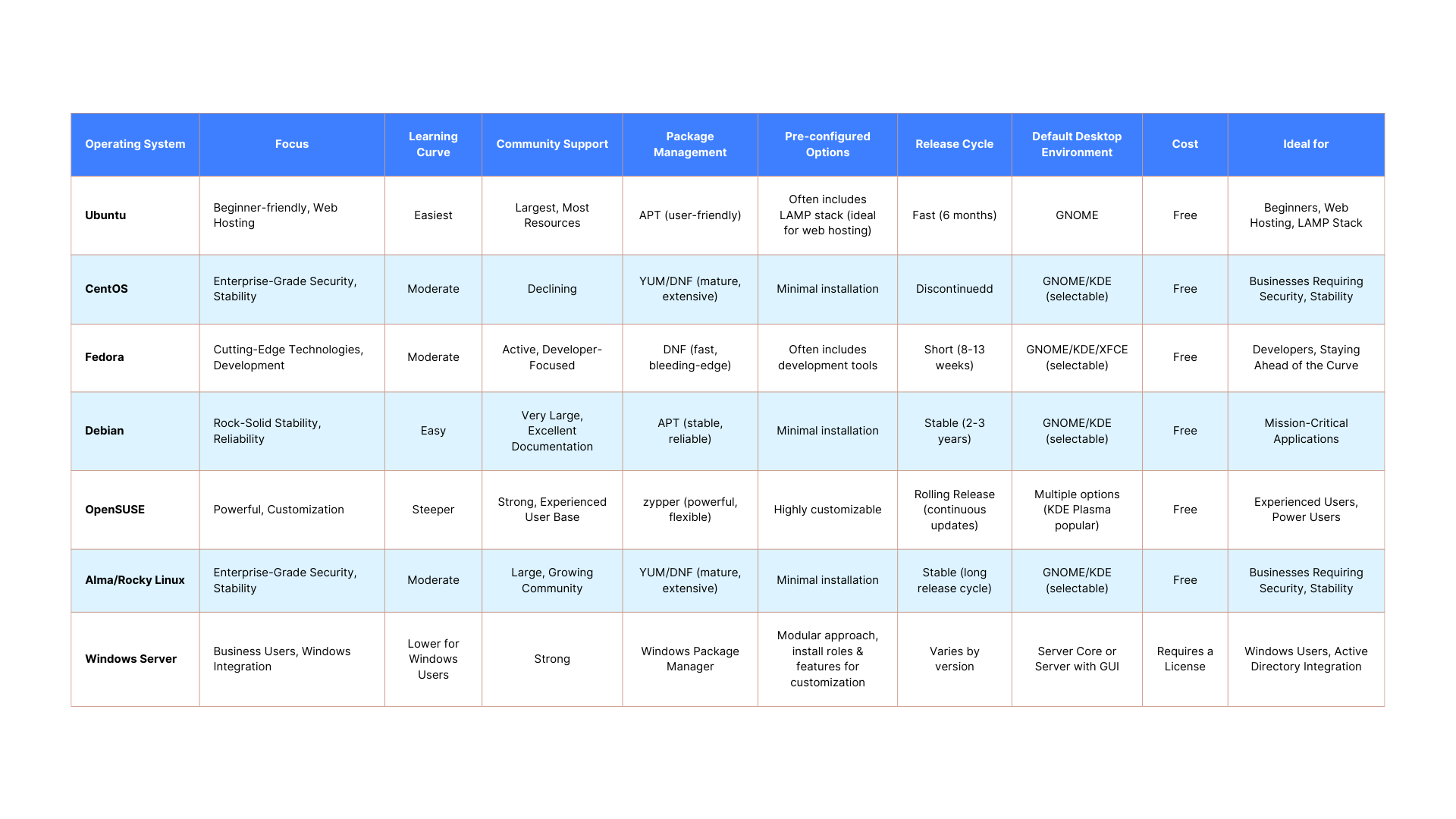 os comparison