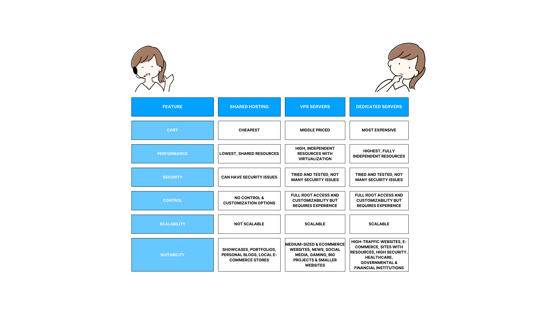 shared hosting vs vps vs dedicated servers