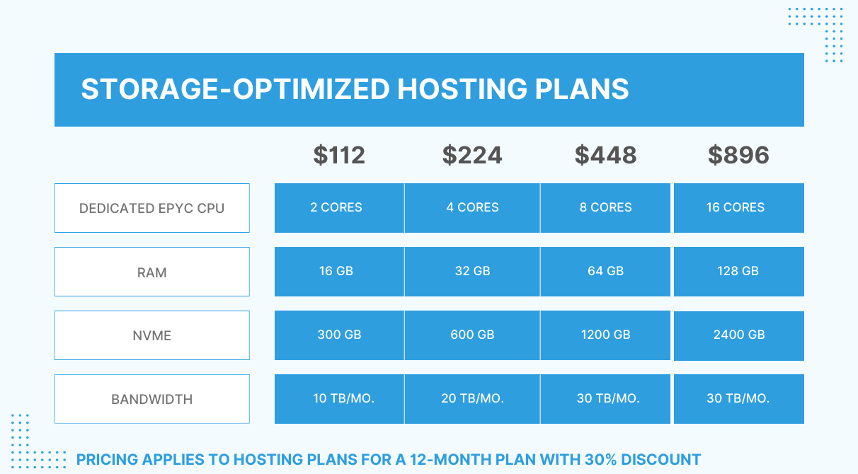 storage optimized hosting plans