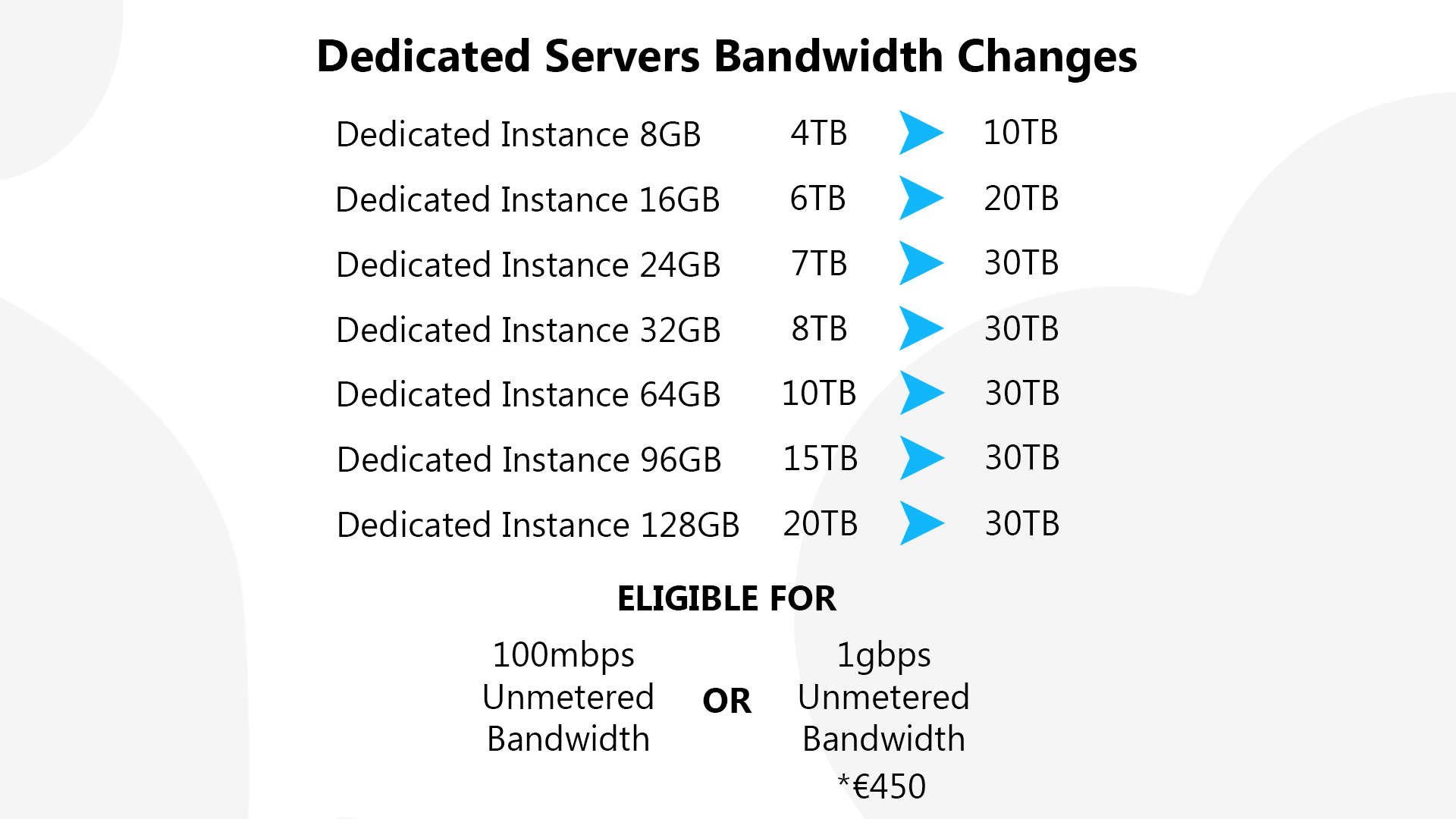 dedicated instances bandwidth changes