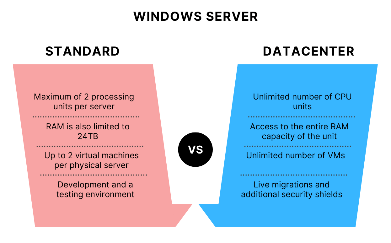 windows server standard vs datacenter resources