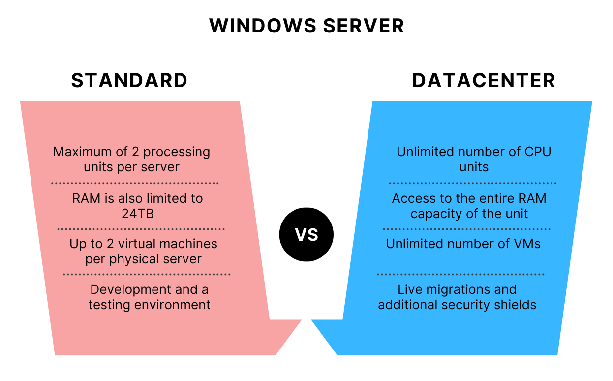 Standard vs Datacenter Windows Server Edition VPSBG.eu