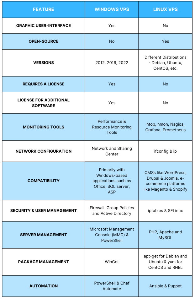 linux vs windows vps